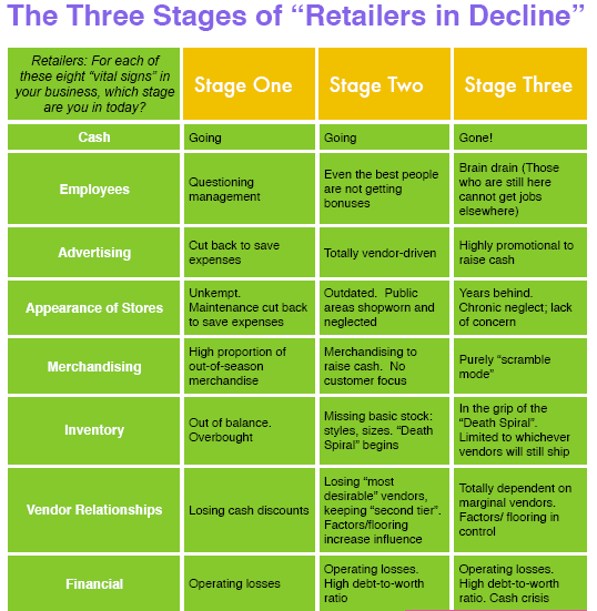 Stages of Decline in Retailing
